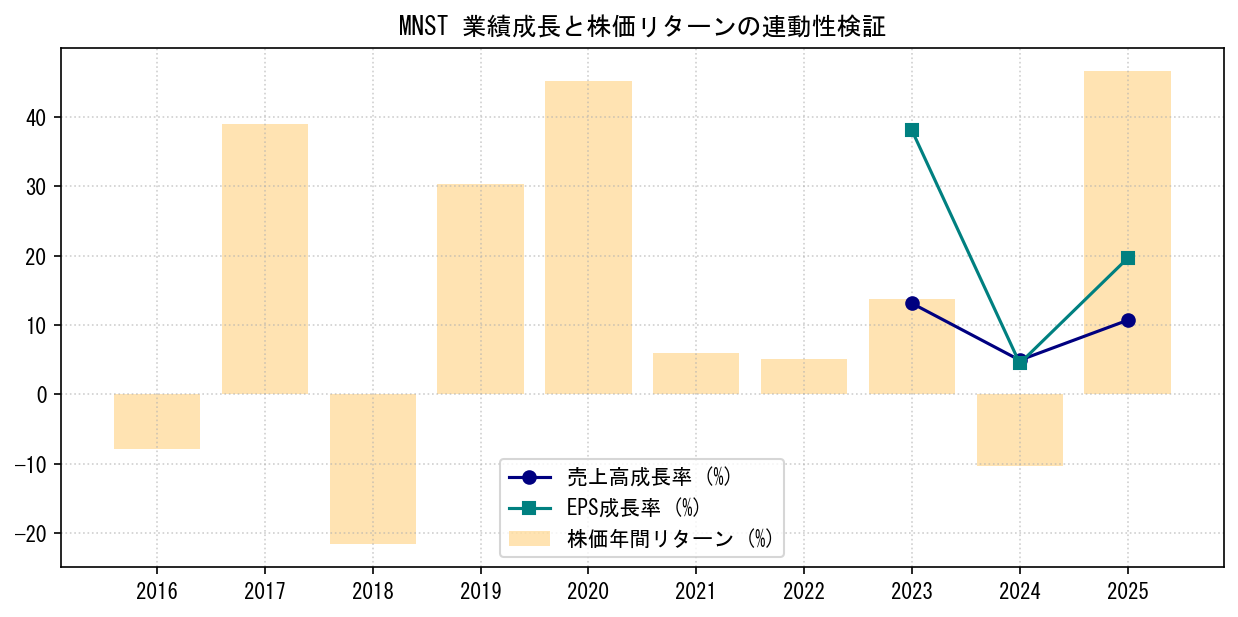 MNSTの業績成長率（売上高・EPS）と株価リターンの連動性検証チャート