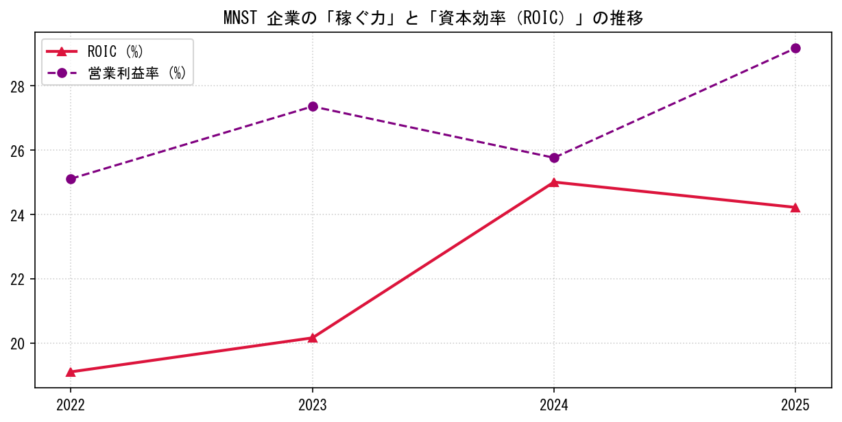 MNSTの営業利益率と投下資本利益率（ROIC）の長期推移グラフ
