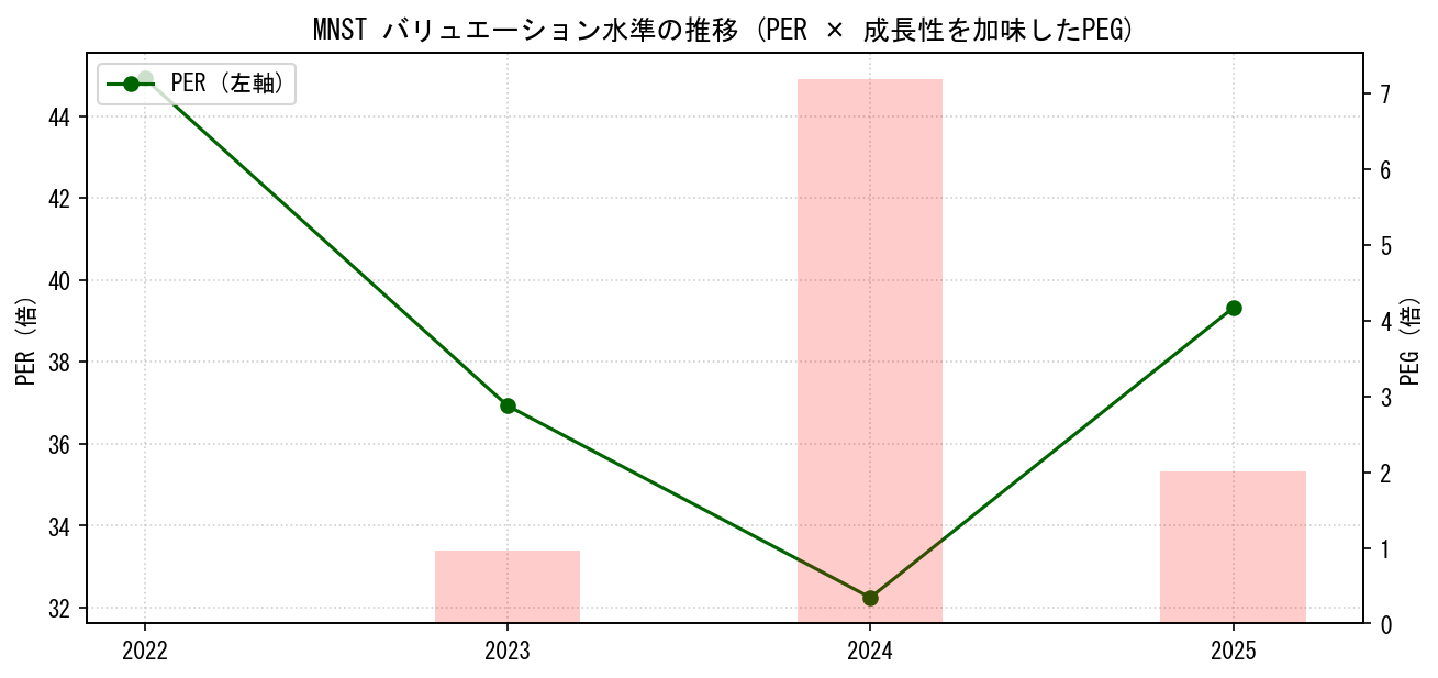 MNSTのPERおよびPEGレシオのバリュエーション長期推移グラフ