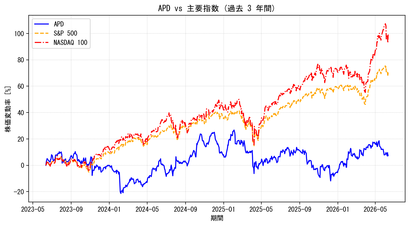 APDの過去3年間の株価推移グラフ（S&P500・NASDAQ100比較）