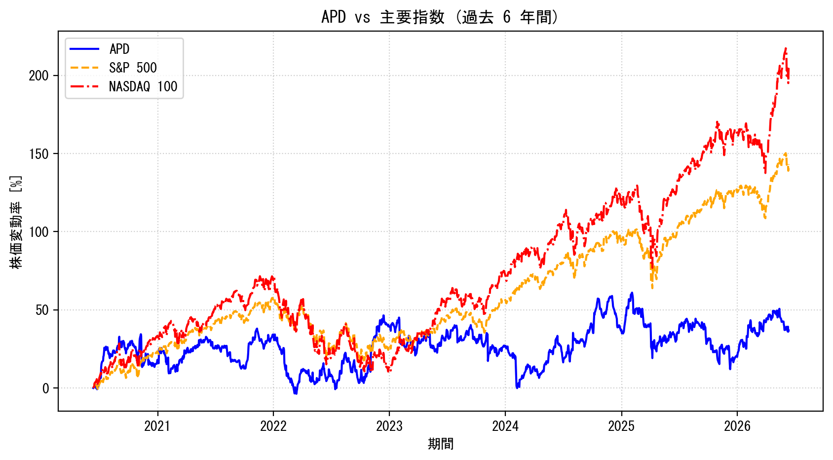 APDの過去6年間の株価推移グラフ（S&P500・NASDAQ100比較）
