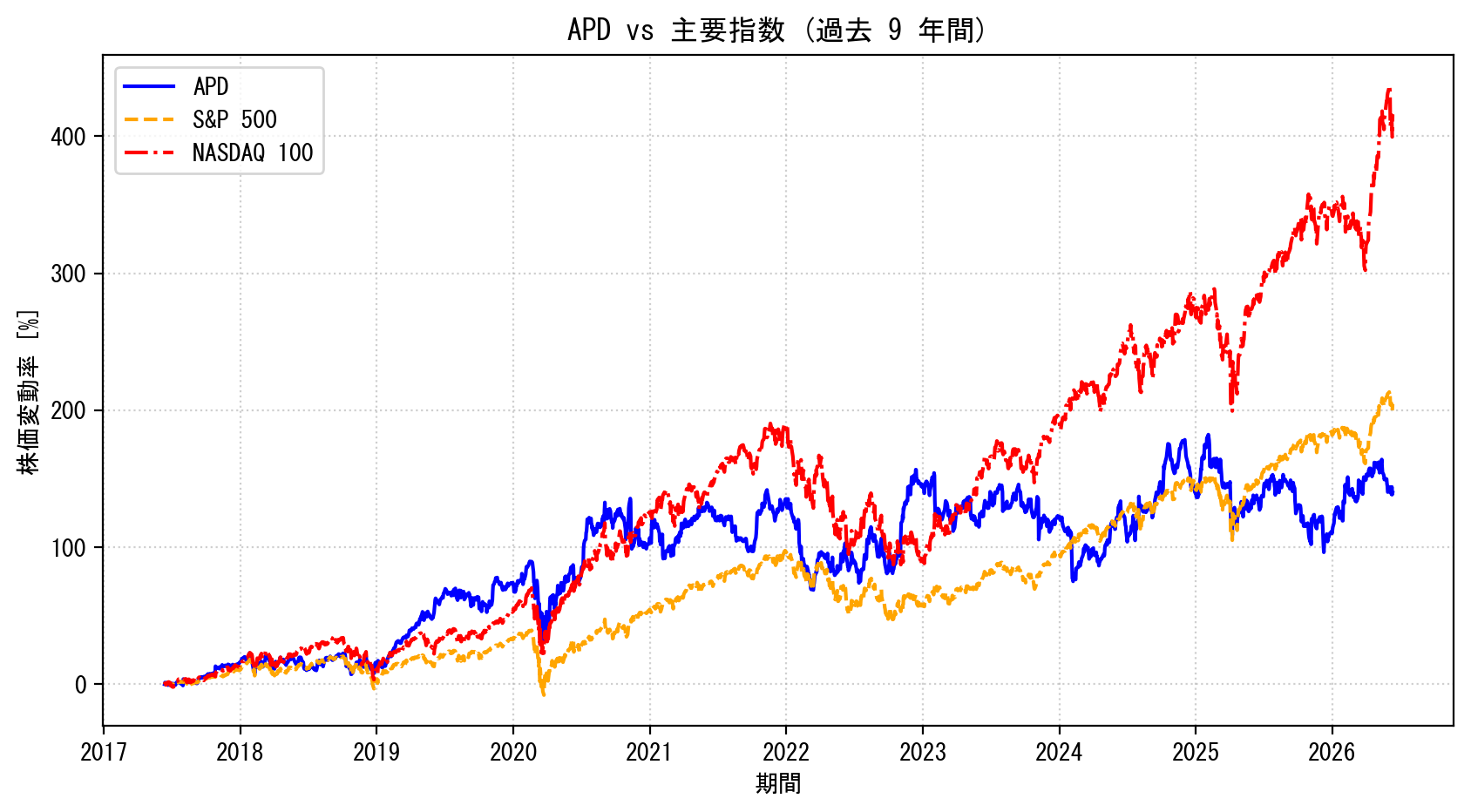 APDの過去9年間の株価推移グラフ（S&P500・NASDAQ100比較）