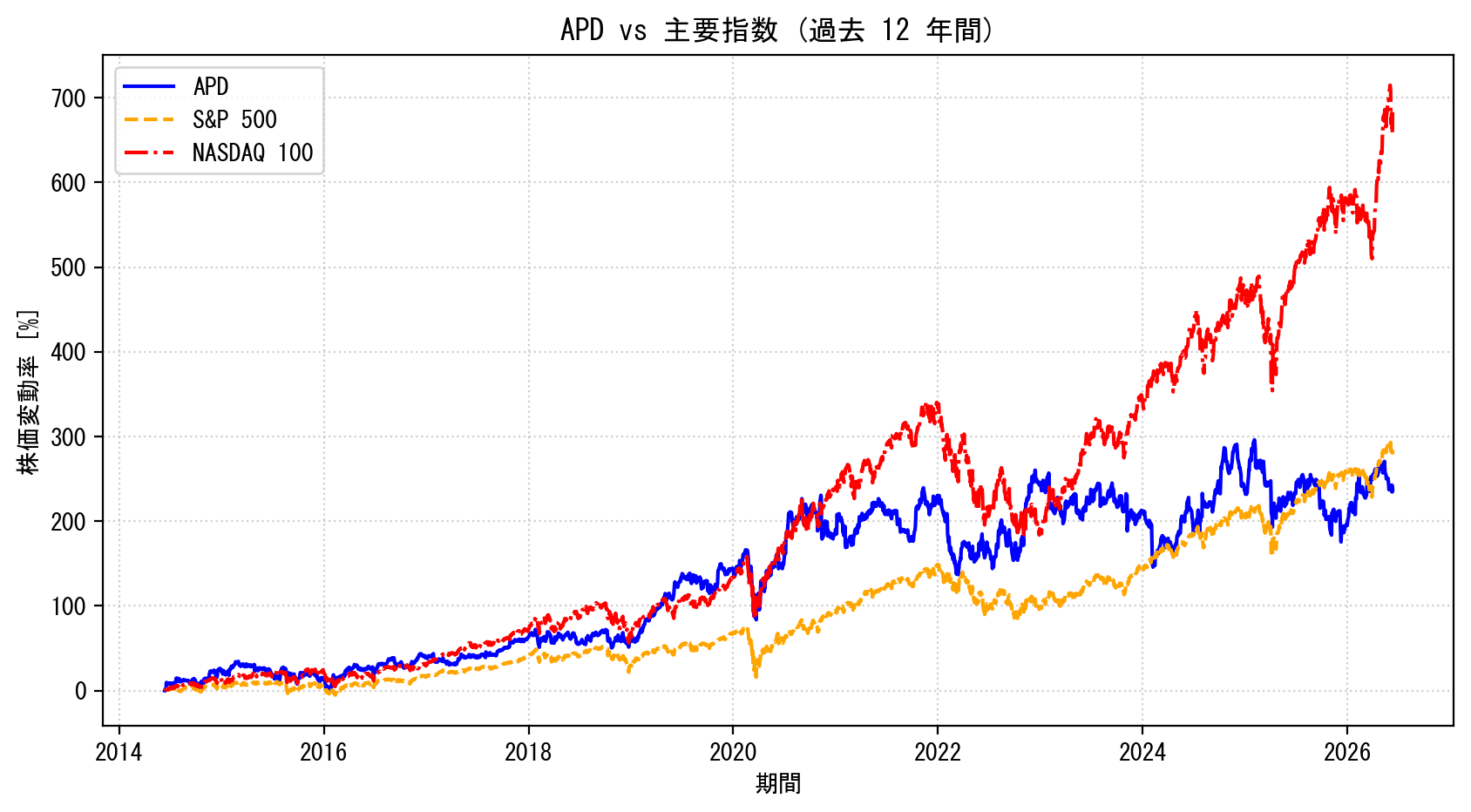 APDの過去12年間の株価推移グラフ（S&P500・NASDAQ100比較）