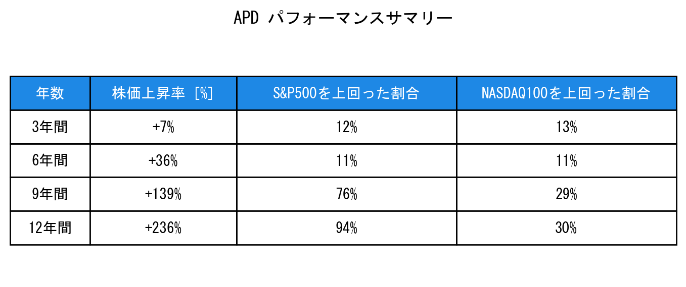 APDのインデックス比較パフォーマンスサマリー・勝率データ表