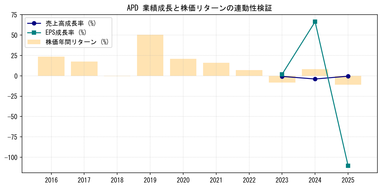 APDの業績成長率（売上高・EPS）と株価リターンの連動性検証チャート