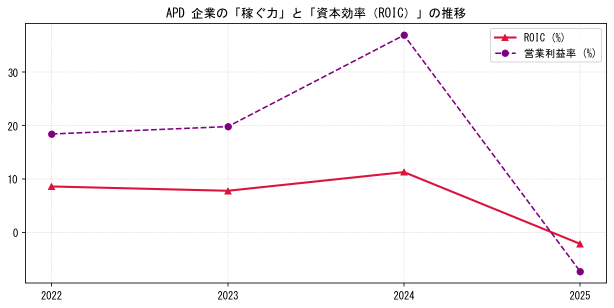 APDの営業利益率と投下資本利益率（ROIC）の長期推移グラフ