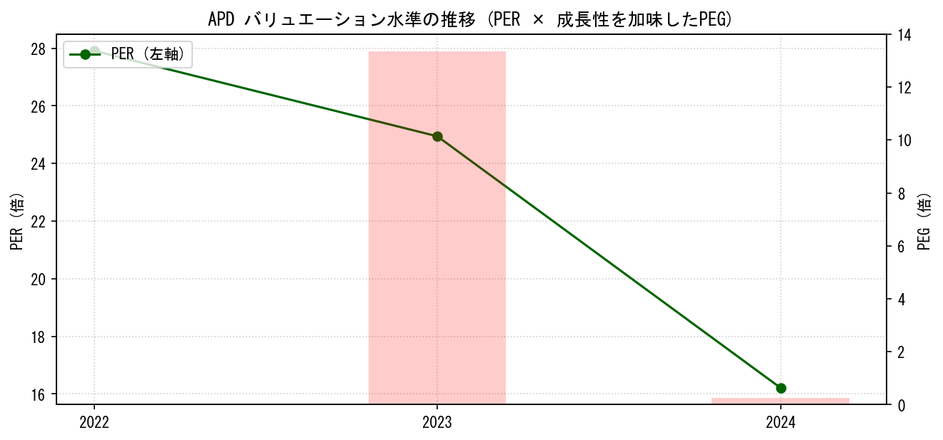 APDのPERおよびPEGレシオのバリュエーション長期推移グラフ