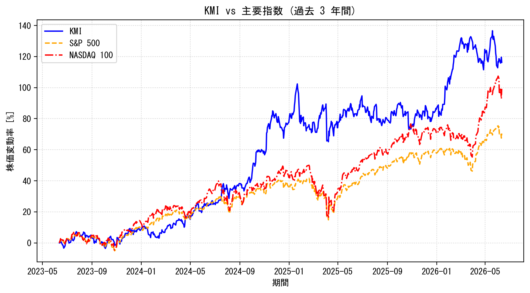 KMIの過去3年間の株価推移グラフ（S&P500・NASDAQ100比較）