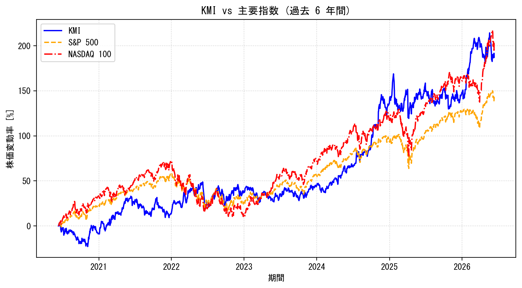 KMIの過去6年間の株価推移グラフ（S&P500・NASDAQ100比較）