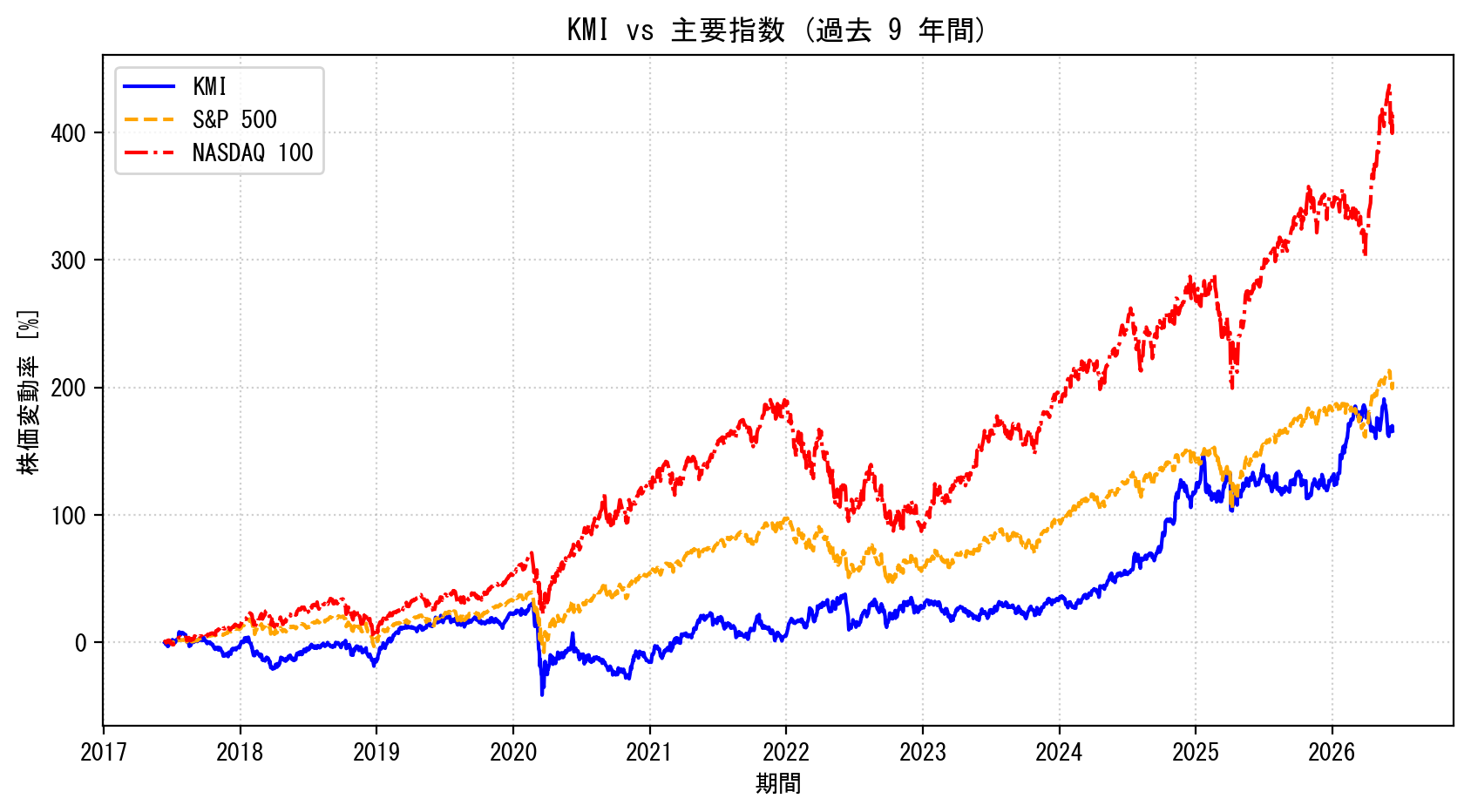 KMIの過去9年間の株価推移グラフ（S&P500・NASDAQ100比較）