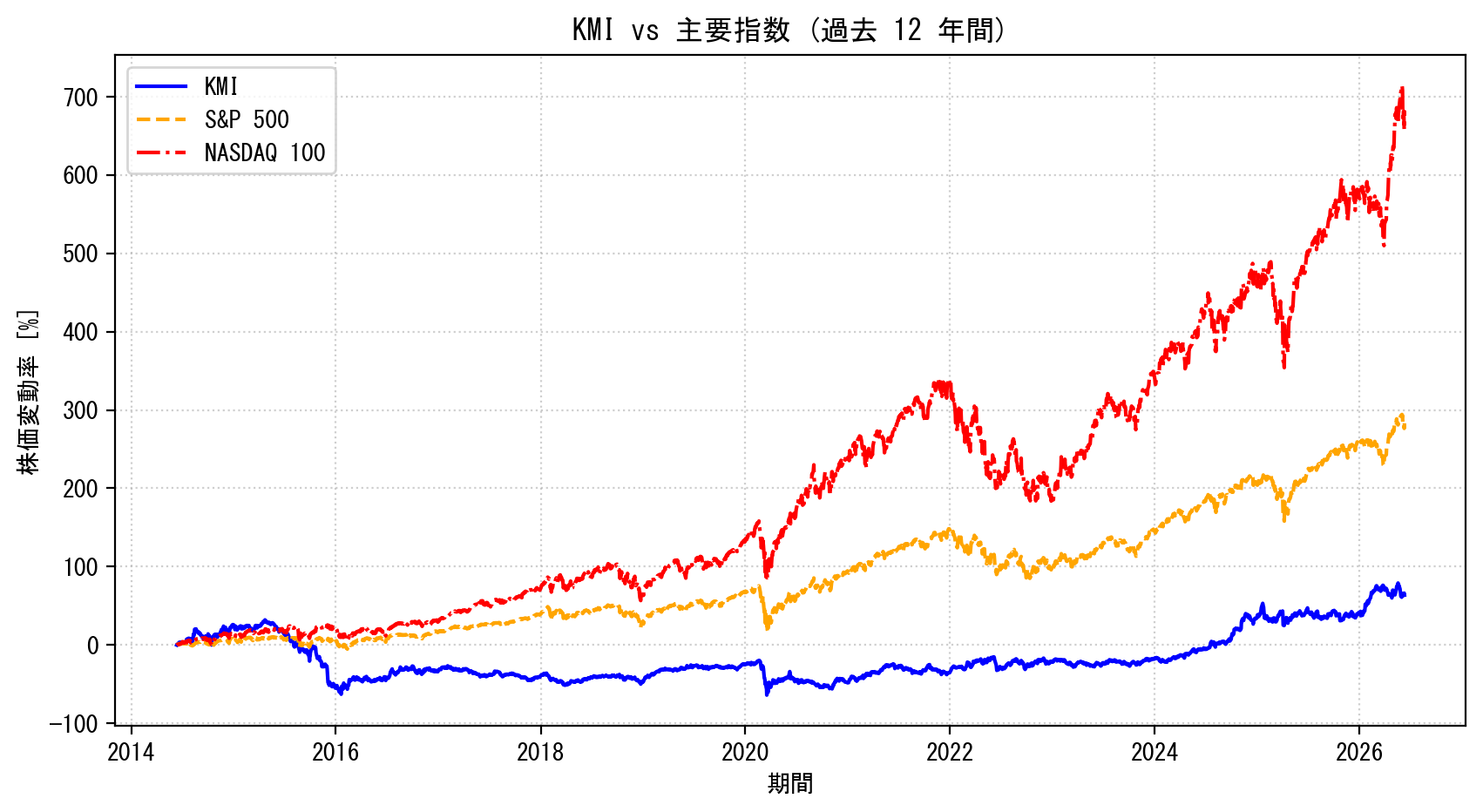 KMIの過去12年間の株価推移グラフ（S&P500・NASDAQ100比較）