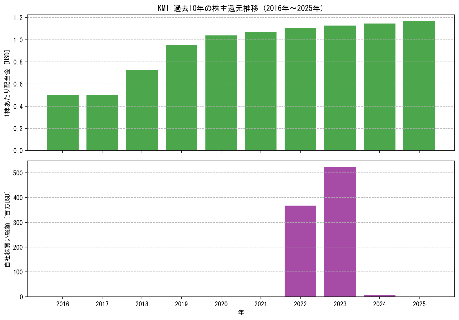 KMIの過去10年間における配当金推移および自社株買い実績グラフ