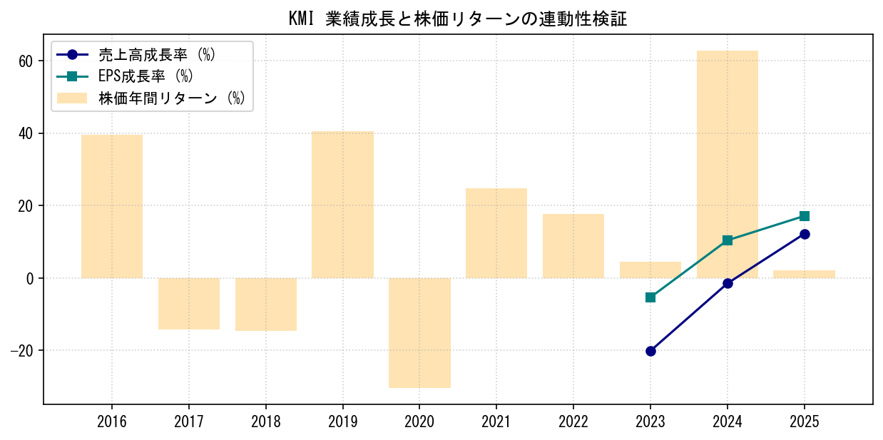 KMIの業績成長率（売上高・EPS）と株価リターンの連動性検証チャート