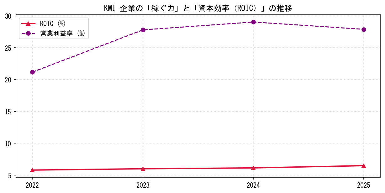 KMIの営業利益率と投下資本利益率（ROIC）の長期推移グラフ