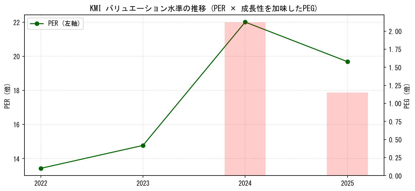 KMIのPERおよびPEGレシオのバリュエーション長期推移グラフ