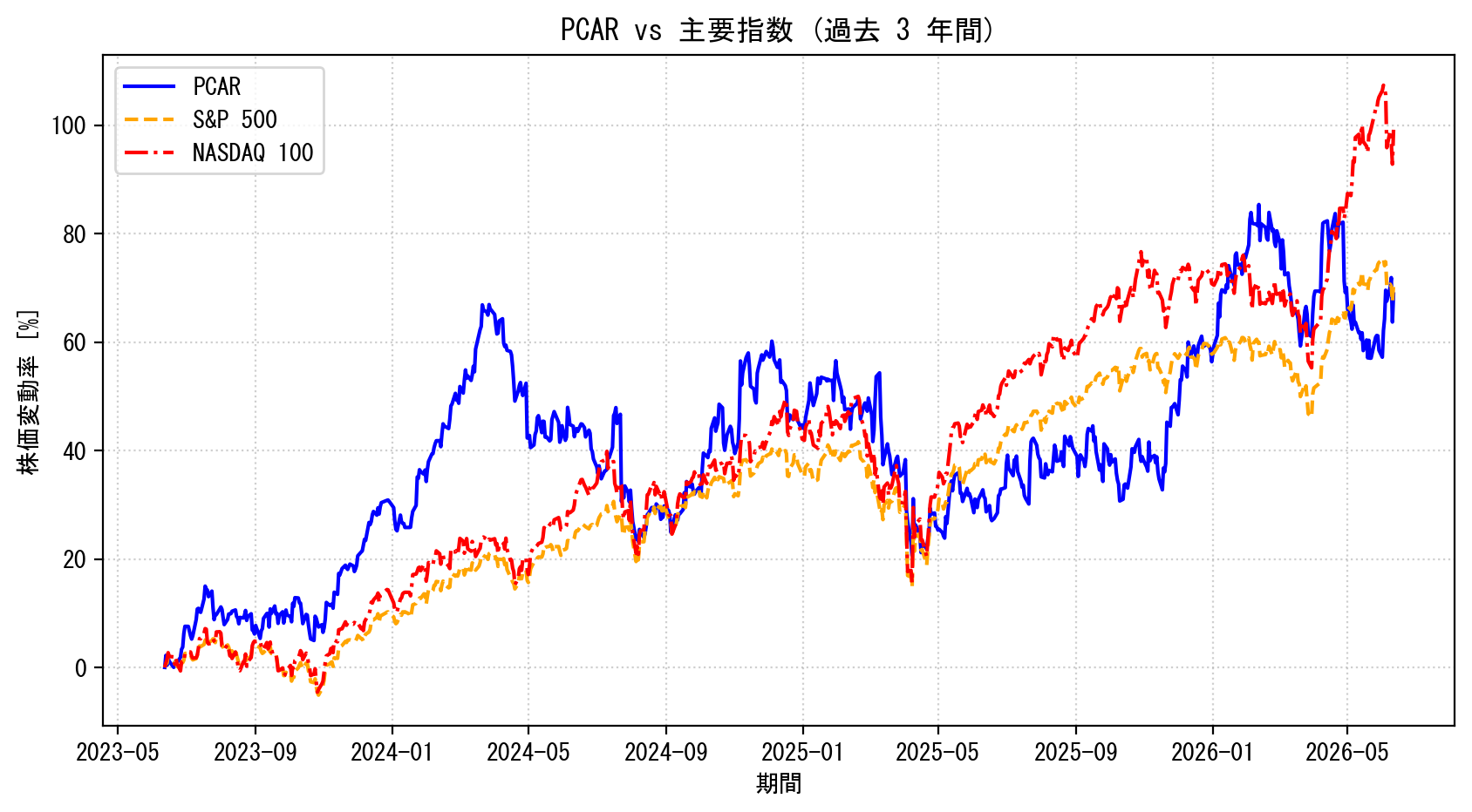 PCARの過去3年間の株価推移グラフ（S&P500・NASDAQ100比較）