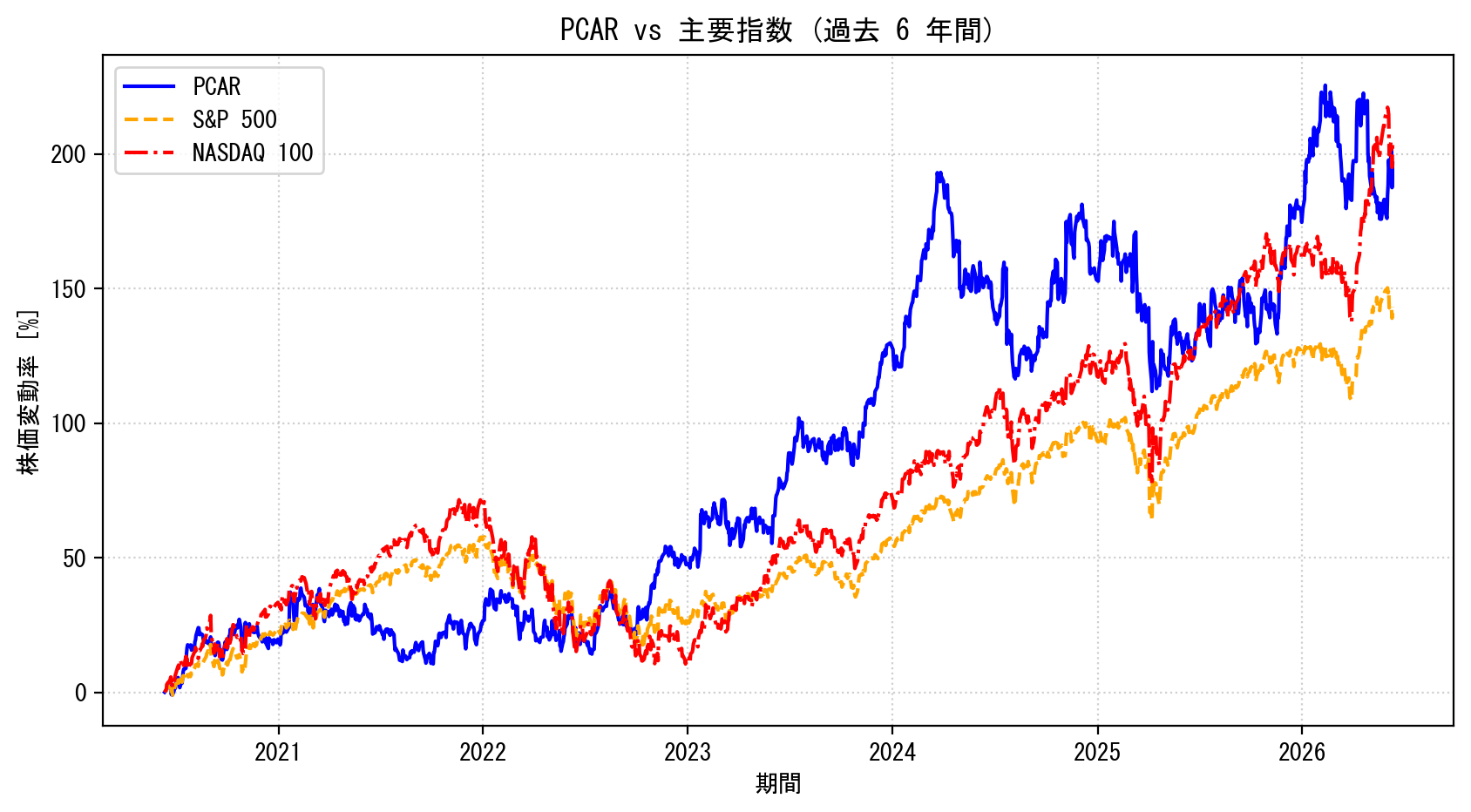 PCARの過去6年間の株価推移グラフ（S&P500・NASDAQ100比較）