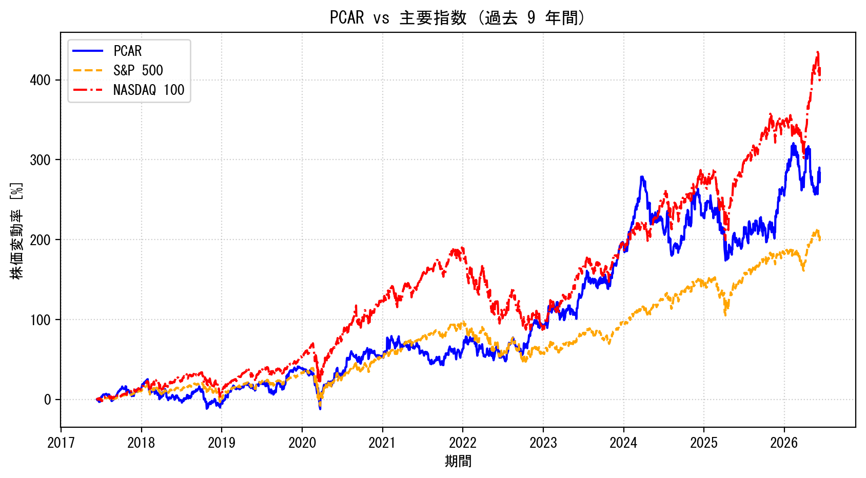 PCARの過去9年間の株価推移グラフ（S&P500・NASDAQ100比較）
