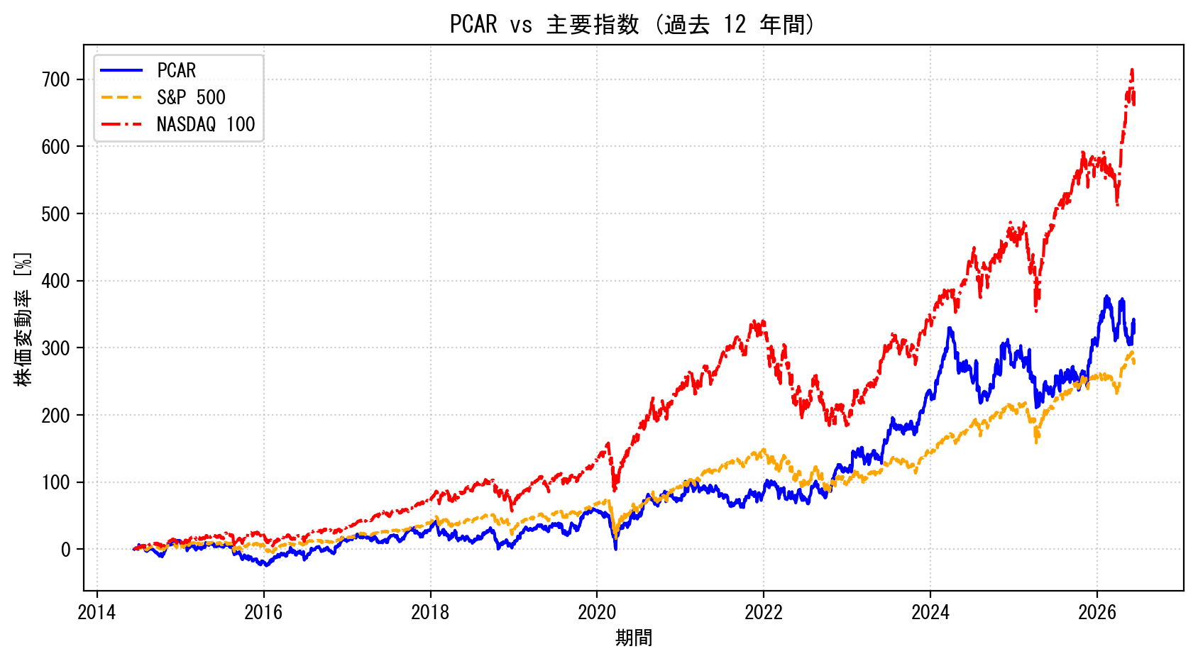 PCARの過去12年間の株価推移グラフ（S&P500・NASDAQ100比較）