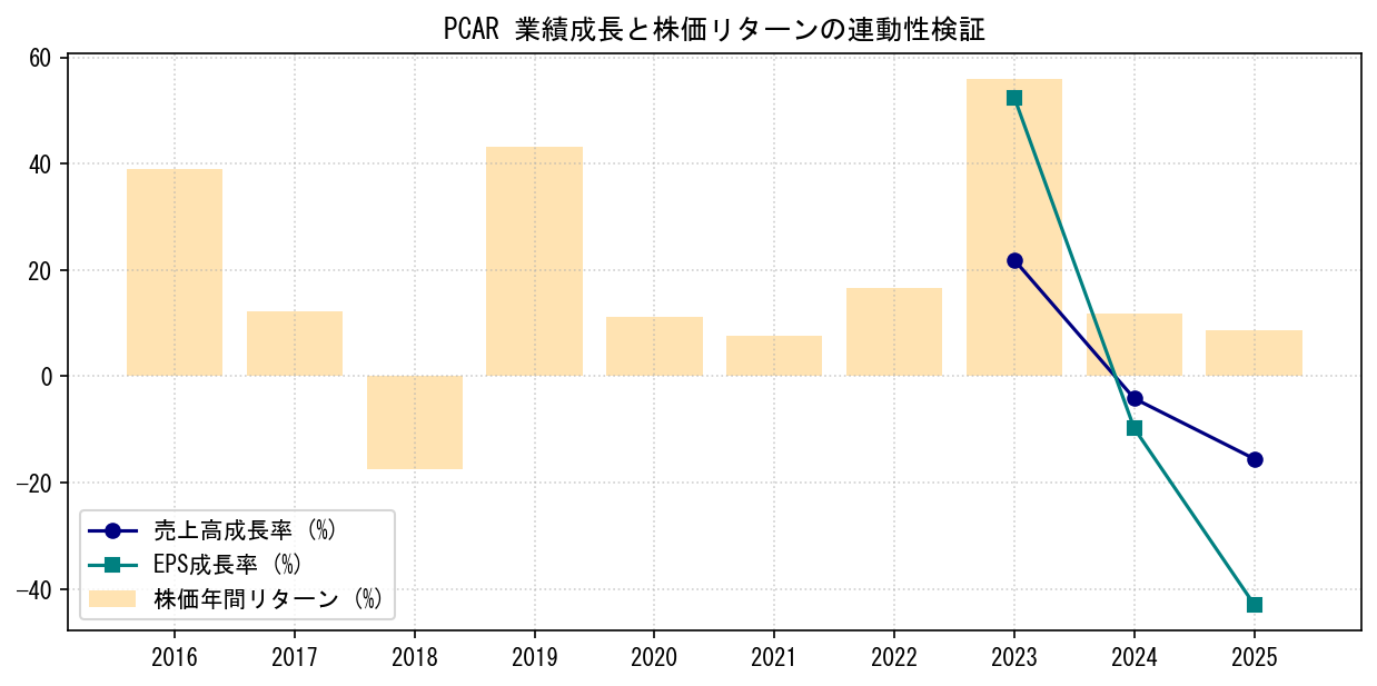 PCARの業績成長率（売上高・EPS）と株価リターンの連動性検証チャート