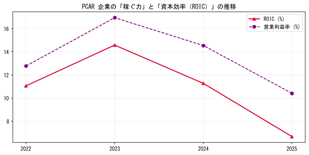 PCARの営業利益率と投下資本利益率（ROIC）の長期推移グラフ
