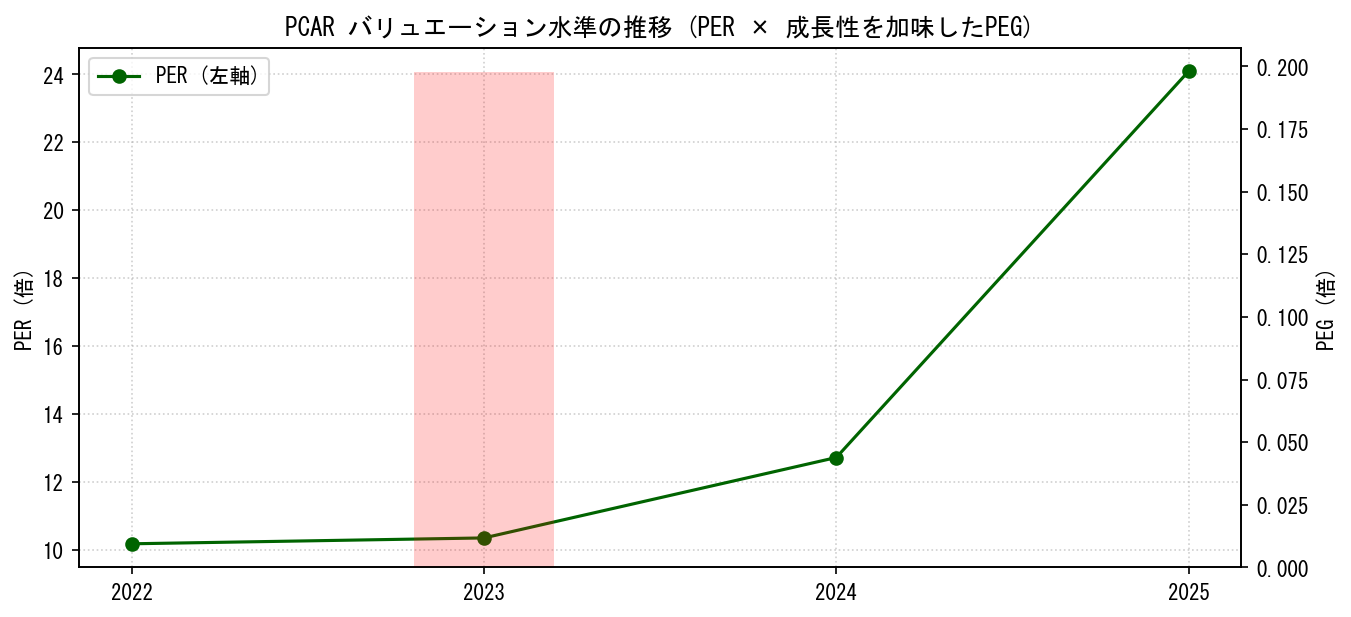 PCARのPERおよびPEGレシオのバリュエーション長期推移グラフ