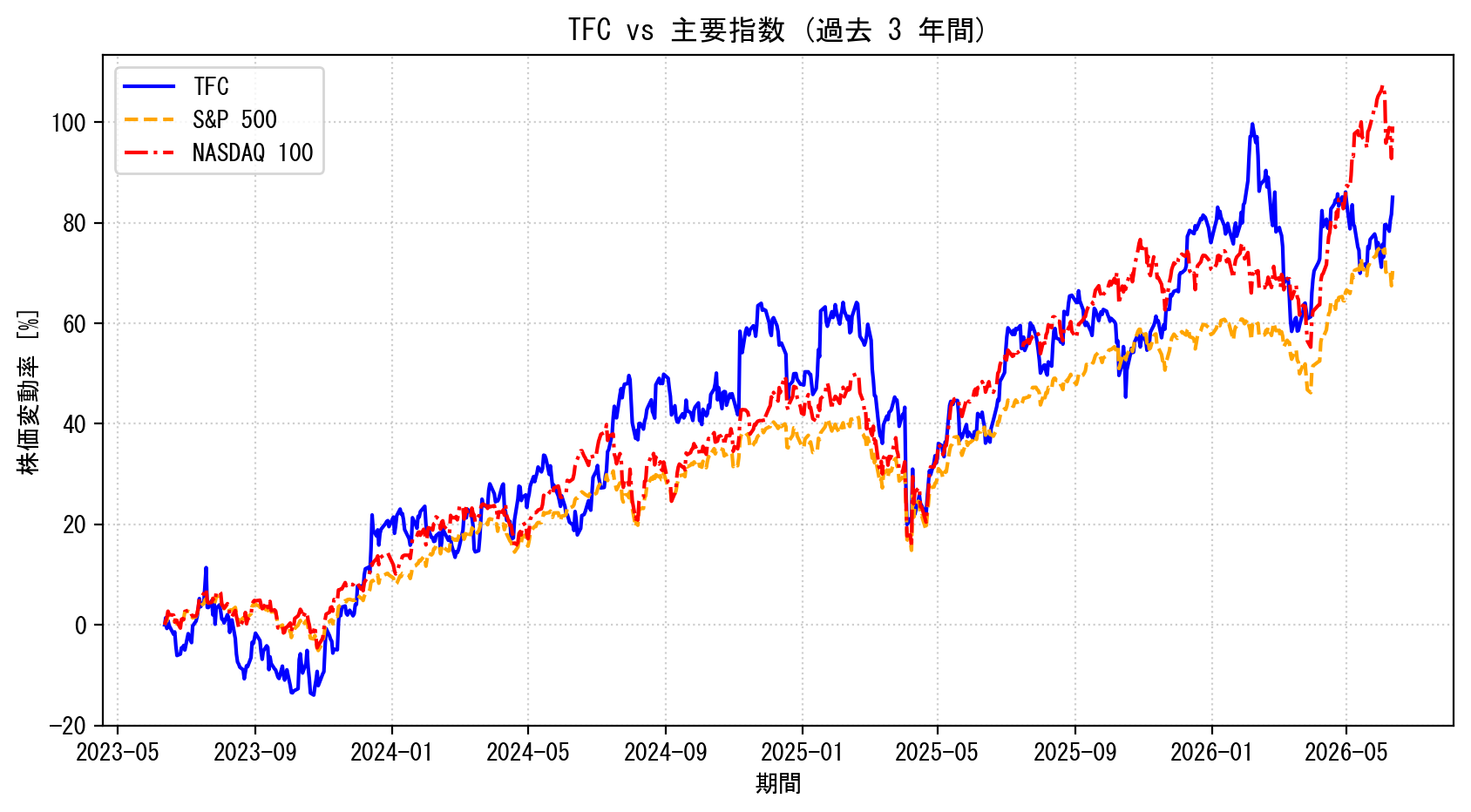 TFCの過去3年間の株価推移グラフ（S&P500・NASDAQ100比較）