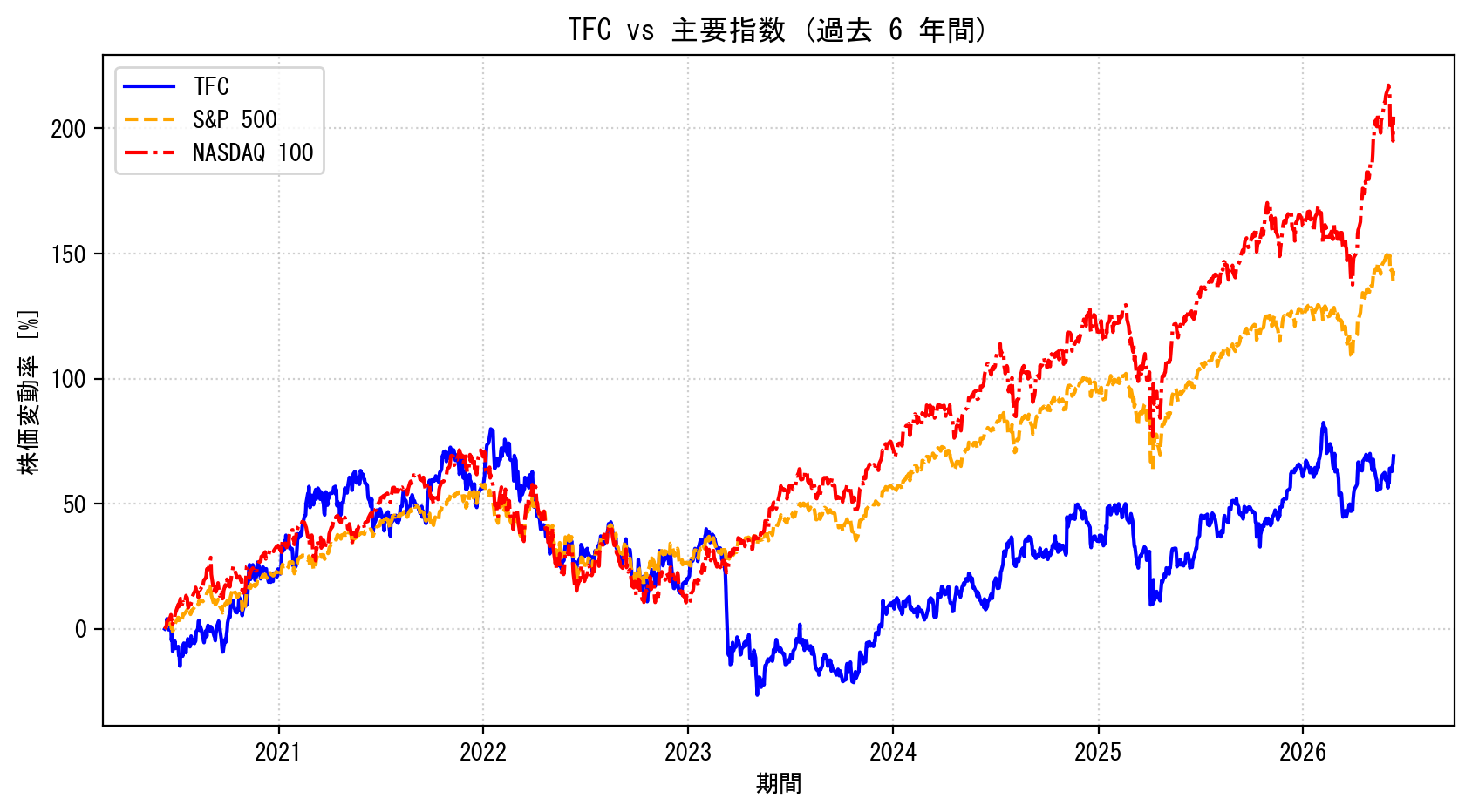 TFCの過去6年間の株価推移グラフ（S&P500・NASDAQ100比較）