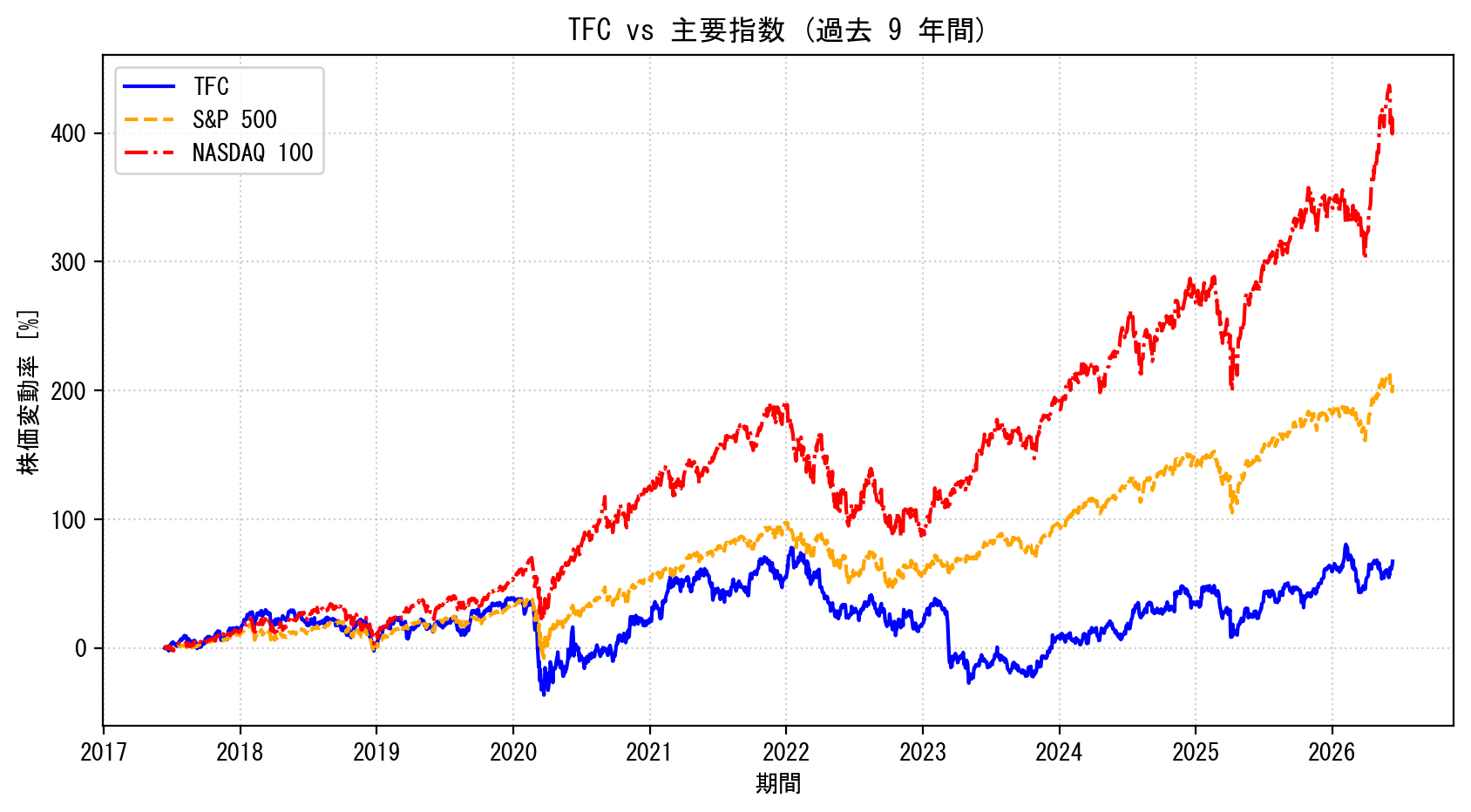 TFCの過去9年間の株価推移グラフ（S&P500・NASDAQ100比較）