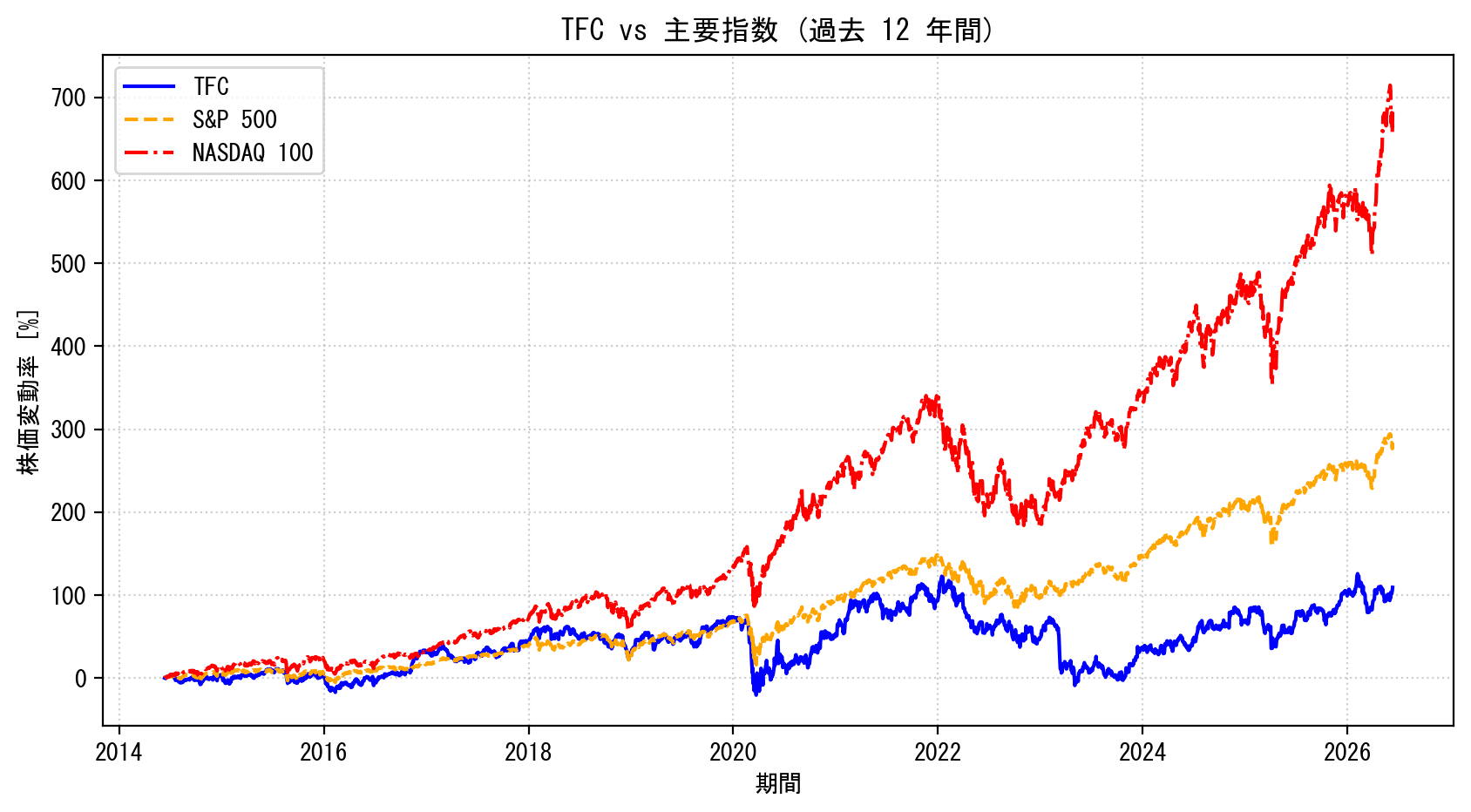 TFCの過去12年間の株価推移グラフ（S&P500・NASDAQ100比較）