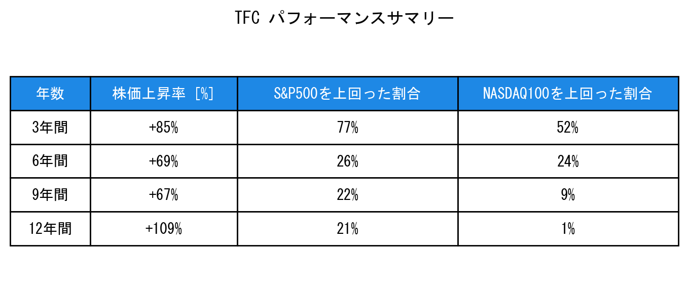 TFCのインデックス比較パフォーマンスサマリー・勝率データ表