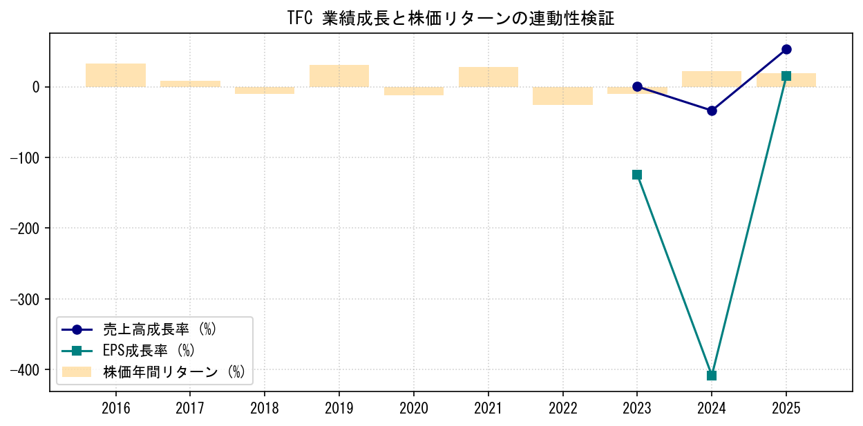 TFCの業績成長率（売上高・EPS）と株価リターンの連動性検証チャート