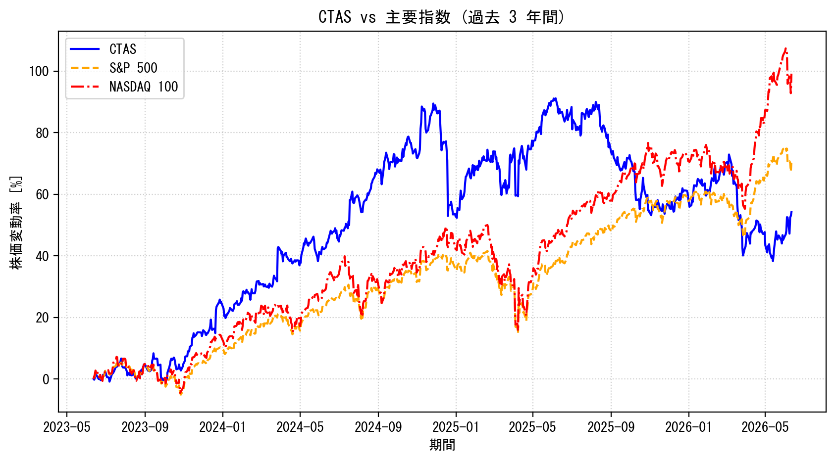 CTASの過去3年間の株価推移グラフ（S&P500・NASDAQ100比較）