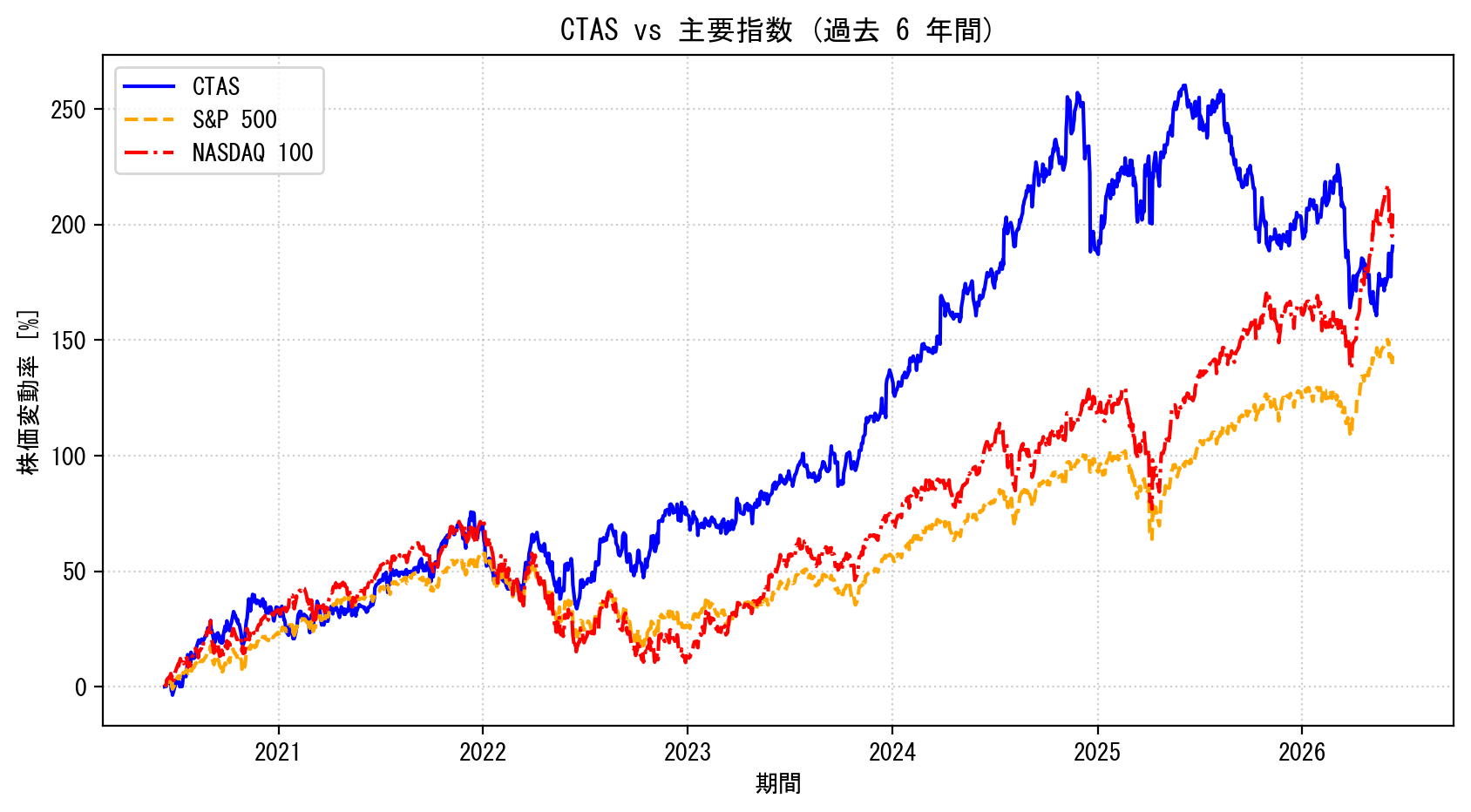 CTASの過去6年間の株価推移グラフ（S&P500・NASDAQ100比較）
