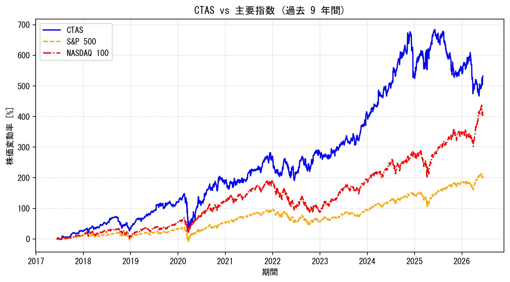 CTASの過去9年間の株価推移グラフ（S&P500・NASDAQ100比較）