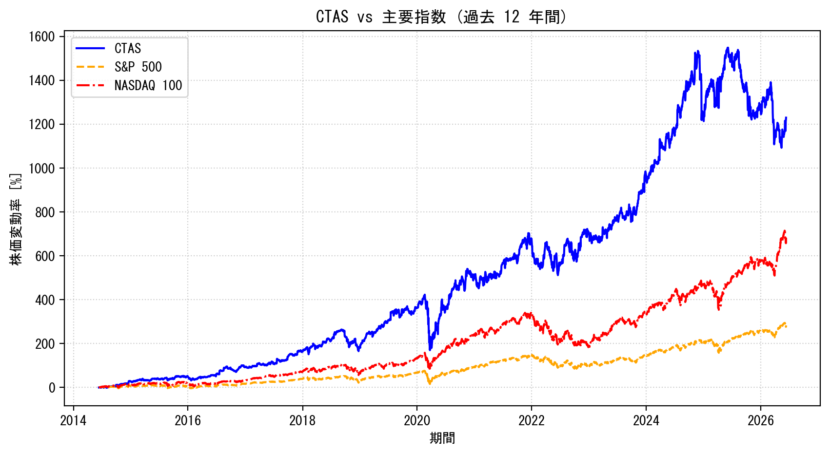 CTASの過去12年間の株価推移グラフ（S&P500・NASDAQ100比較）