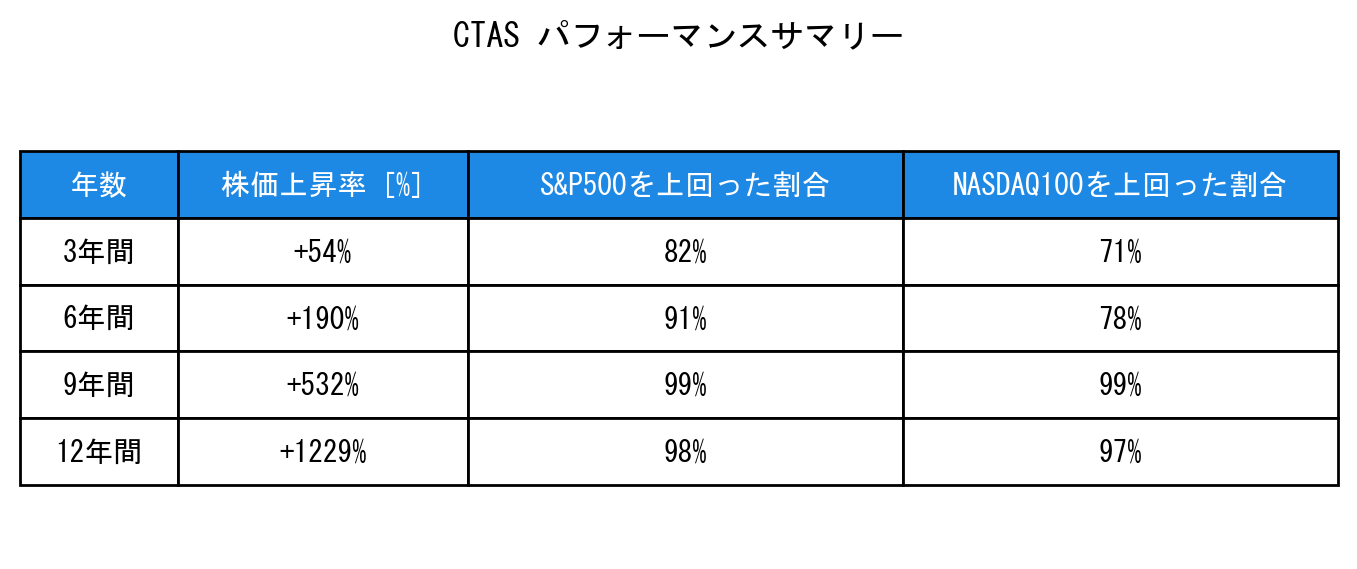 CTASのインデックス比較パフォーマンスサマリー・勝率データ表