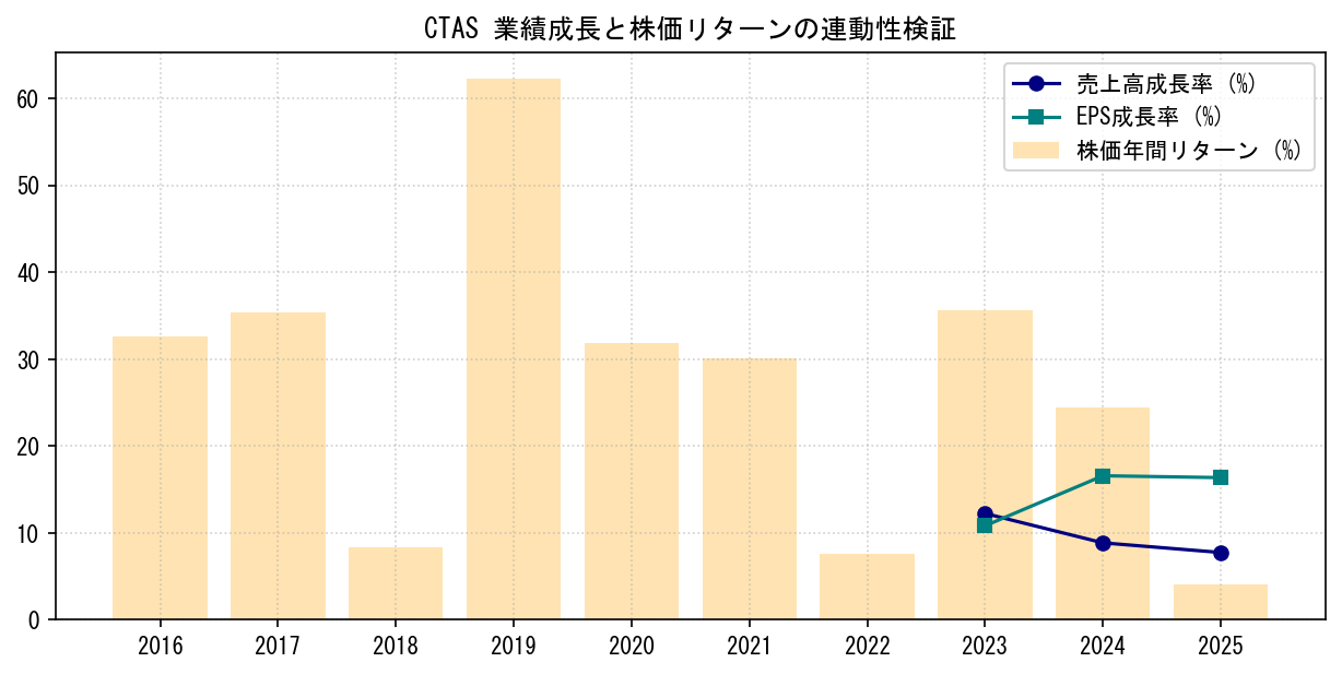 CTASの業績成長率（売上高・EPS）と株価リターンの連動性検証チャート