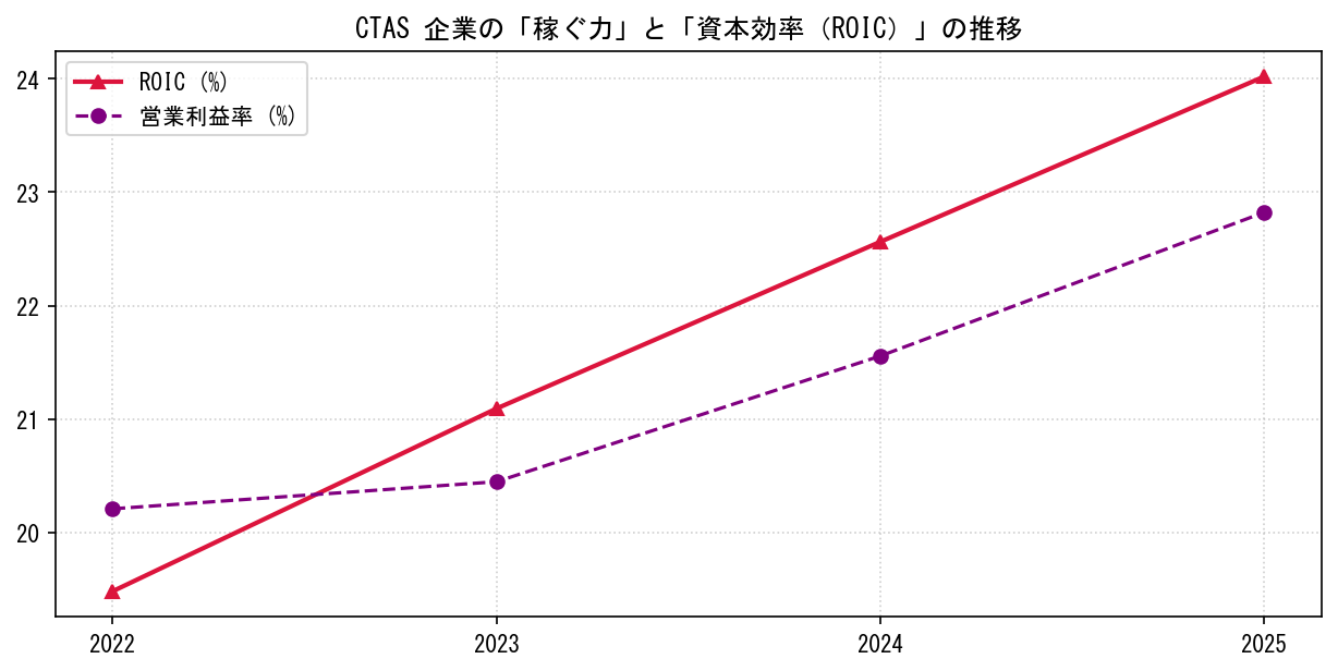 CTASの営業利益率と投下資本利益率（ROIC）の長期推移グラフ