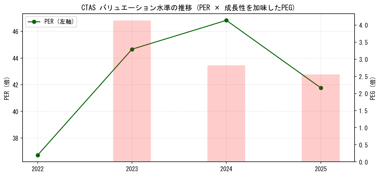 CTASのPERおよびPEGレシオのバリュエーション長期推移グラフ
