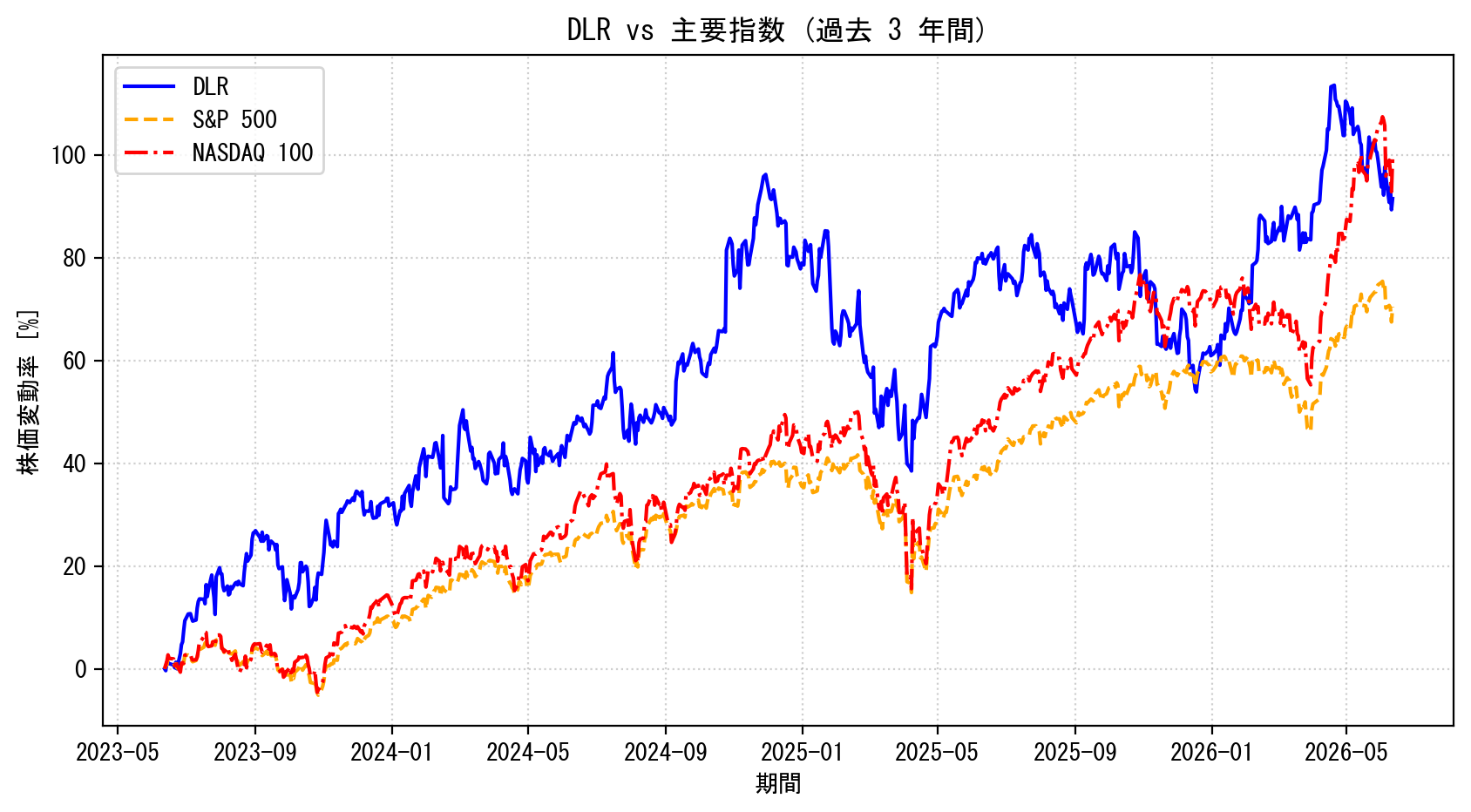 DLRの過去3年間の株価推移グラフ（S&P500・NASDAQ100比較）