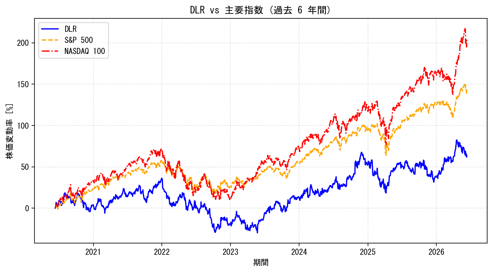 DLRの過去6年間の株価推移グラフ（S&P500・NASDAQ100比較）