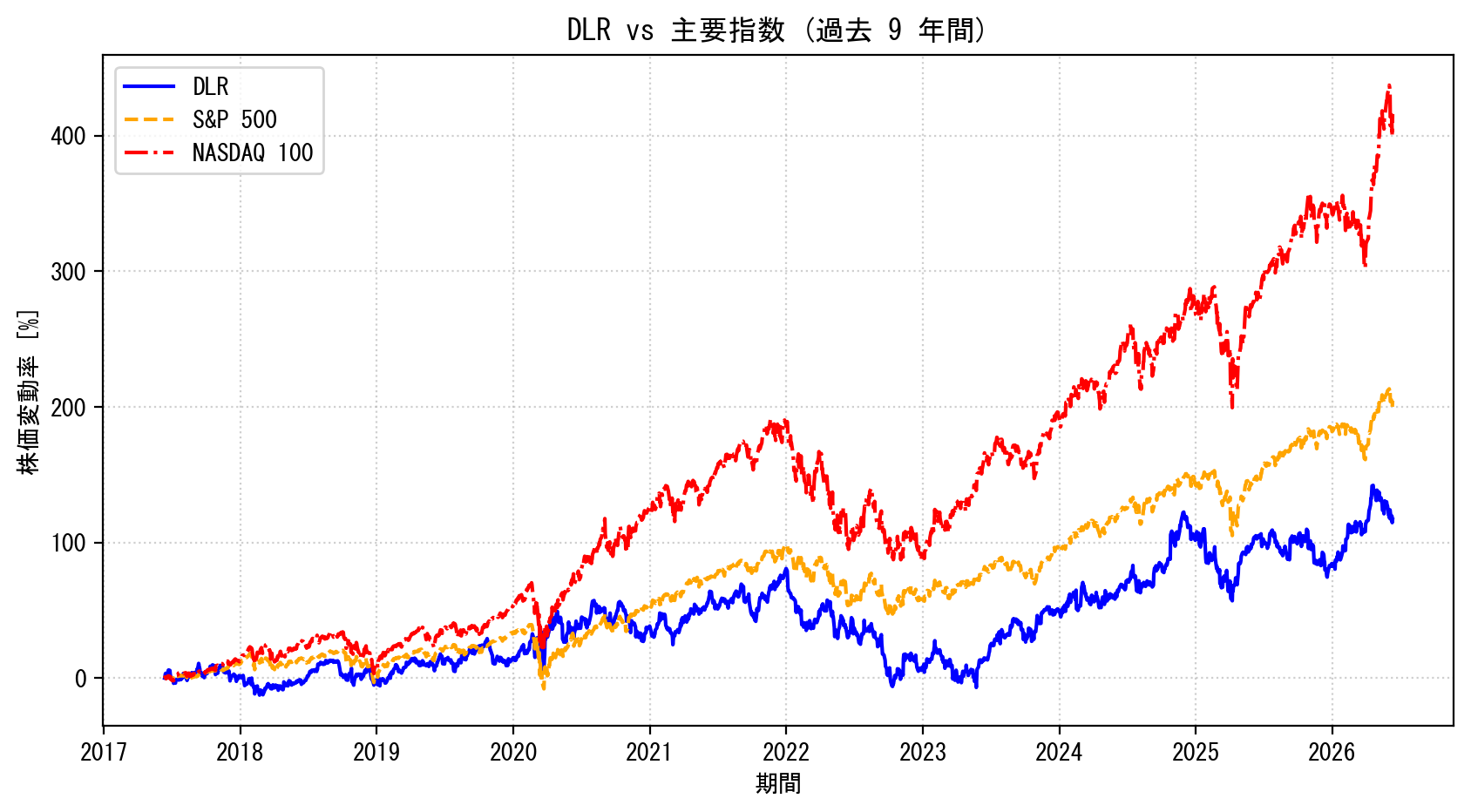 DLRの過去9年間の株価推移グラフ（S&P500・NASDAQ100比較）