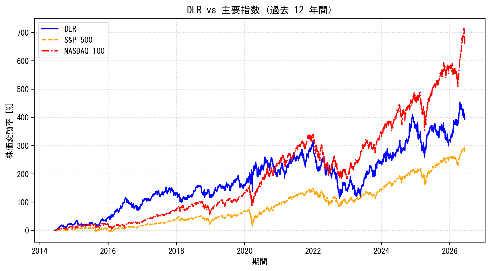 DLRの過去12年間の株価推移グラフ（S&P500・NASDAQ100比較）