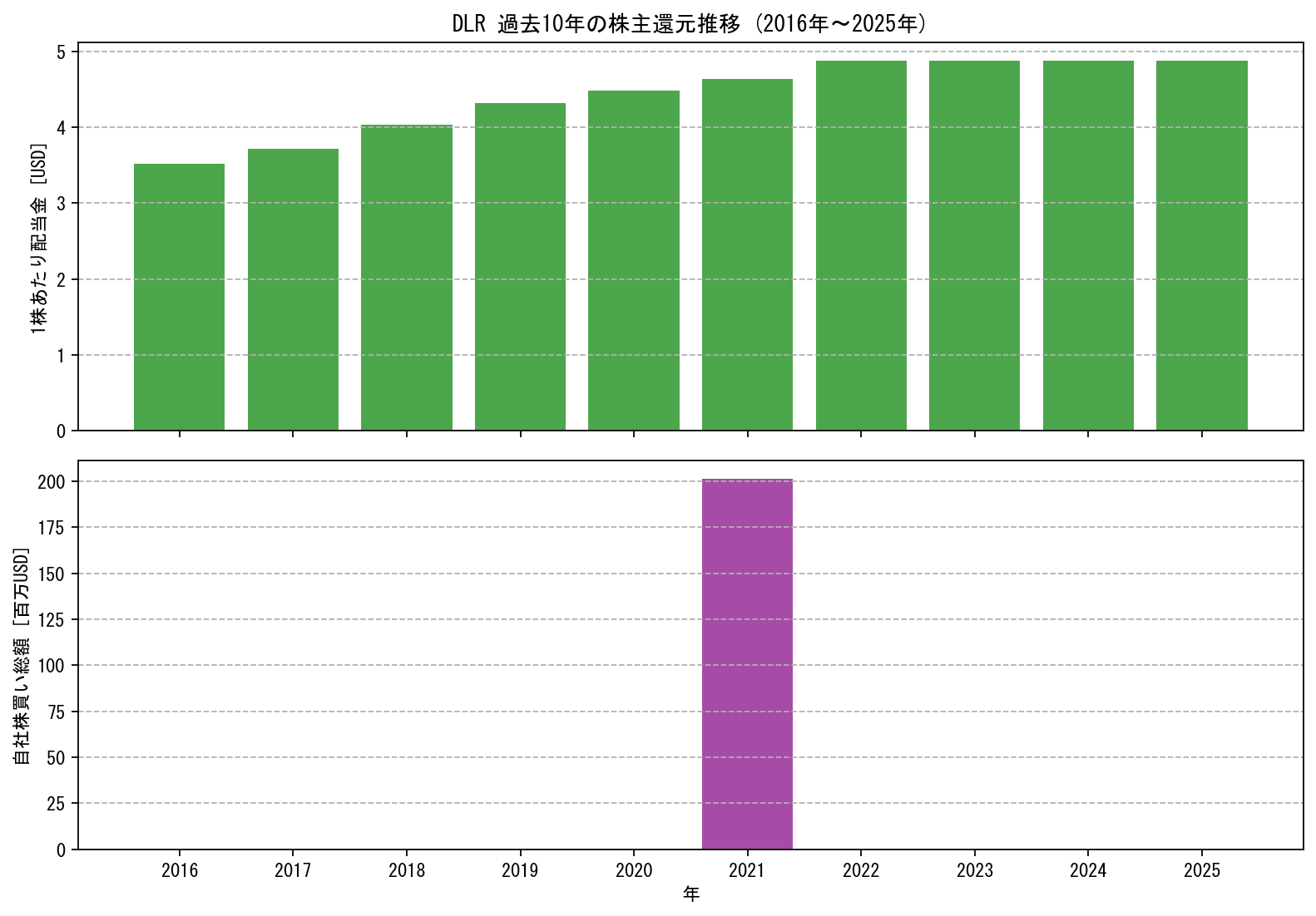 DLRの過去10年間における配当金推移および自社株買い実績グラフ