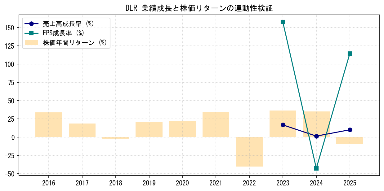 DLRの業績成長率（売上高・EPS）と株価リターンの連動性検証チャート
