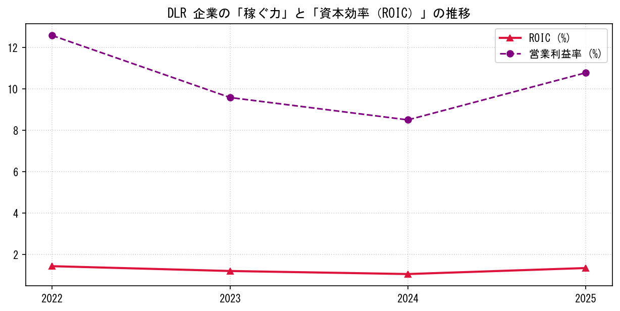 DLRの営業利益率と投下資本利益率（ROIC）の長期推移グラフ