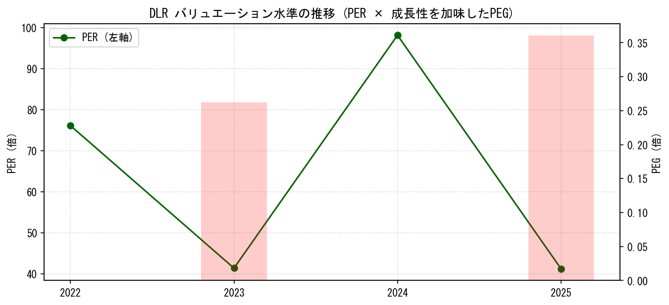 DLRのPERおよびPEGレシオのバリュエーション長期推移グラフ
