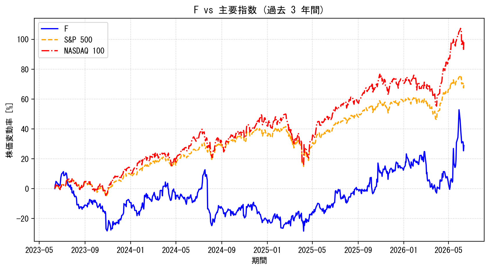 Fの過去3年間の株価推移グラフ（S&P500・NASDAQ100比較）
