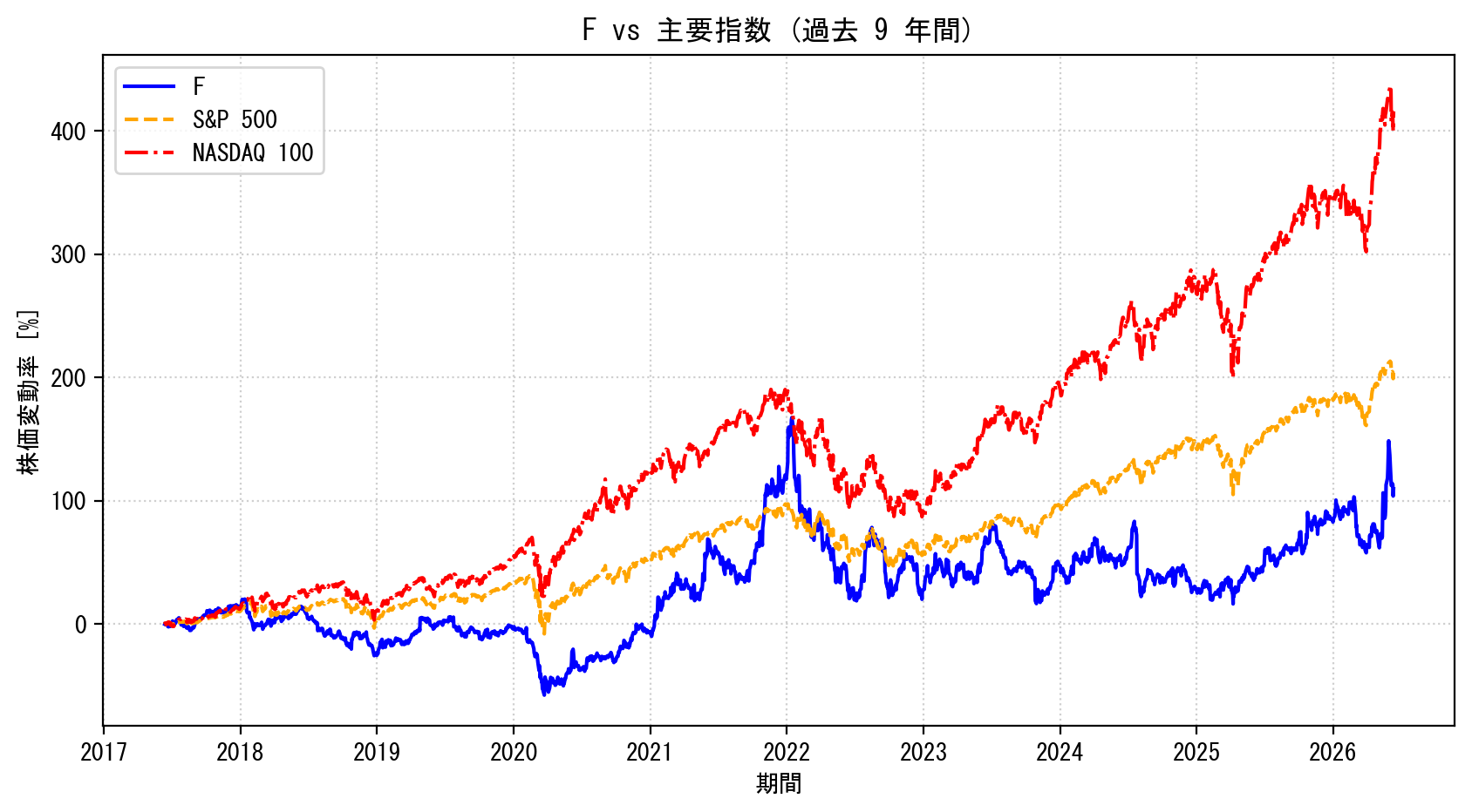Fの過去9年間の株価推移グラフ（S&P500・NASDAQ100比較）